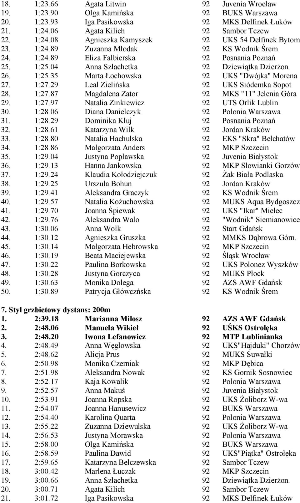 1:27.29 Leal Zieliń ska 92 UKS Siódemka Sopot 28. 1:27.87 Magdalena Zator 92 MKS "11" Jelenia Góra 29. 1:27.97 Natalia Zinkiewicz 92 UTS Orlik Lublin 30. 1:28.