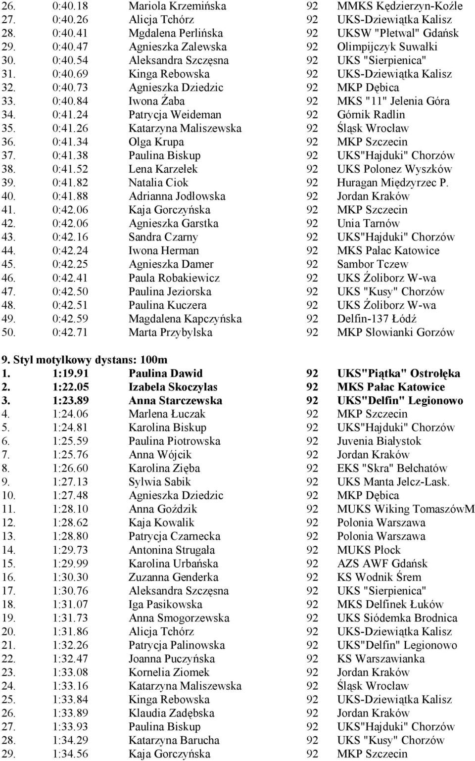 0:41.24 Patrycja Weideman 92 Górnik Radlin 35. 0:41.26 Katarzyna Maliszewska 92 Ślą sk Wrocław 36. 0:41.34 Olga Krupa 92 MKP Szczecin 37. 0:41.38 Paulina Biskup 92 UKS"Hajduki" Chorzów 38. 0:41.52 Lena Karzełek 92 UKS Polonez Wyszków 39.