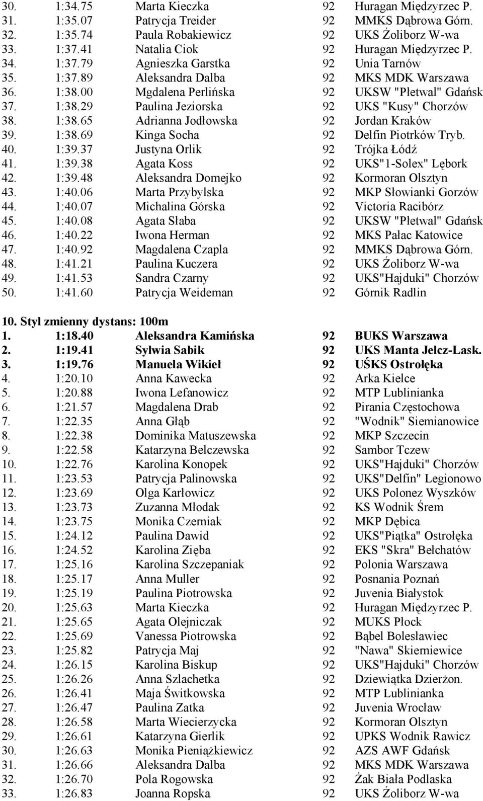 1:38.29 Paulina Jeziorska 92 UKS "Kusy" Chorzów 38. 1:38.65 Adrianna Jodłowska 92 Jordan Kraków 39. 1:38.69 Kinga Socha 92 Delfin Piotrków Tryb. 40. 1:39.37 Justyna Orlik 92 Trójka Łódź 41. 1:39.38 Agata Koss 92 UKS"1-Solex" Lę bork 42.