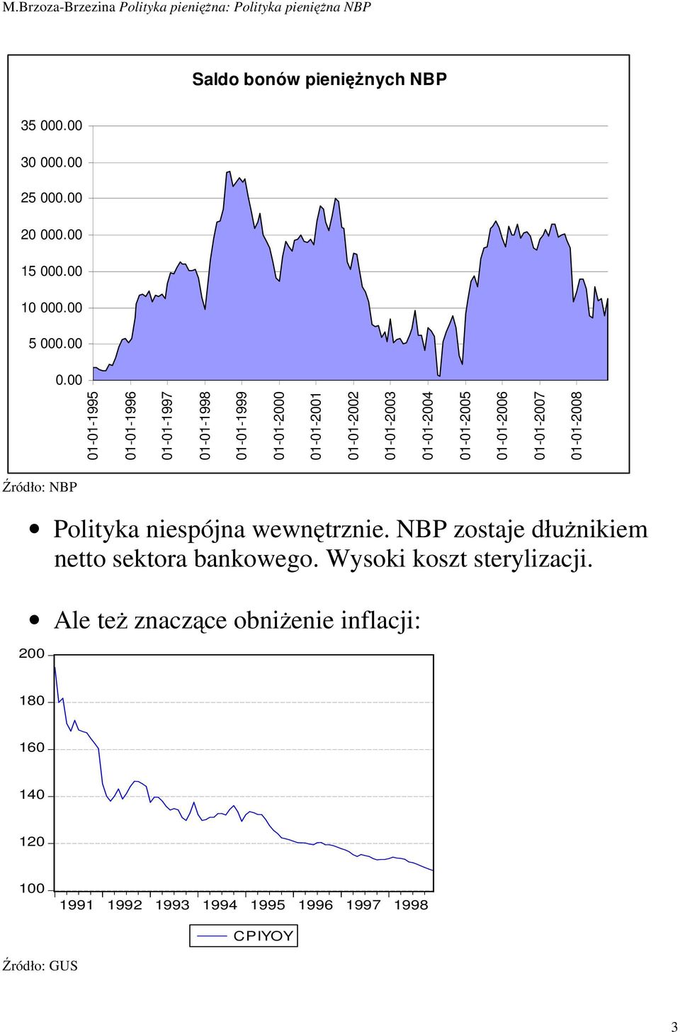 01-01-2006 01-01-2007 01-01-2008 Źródło: NBP Polityka niespójna wewnętrznie. NBP zostaje dłuŝnikiem netto sektora bankowego.