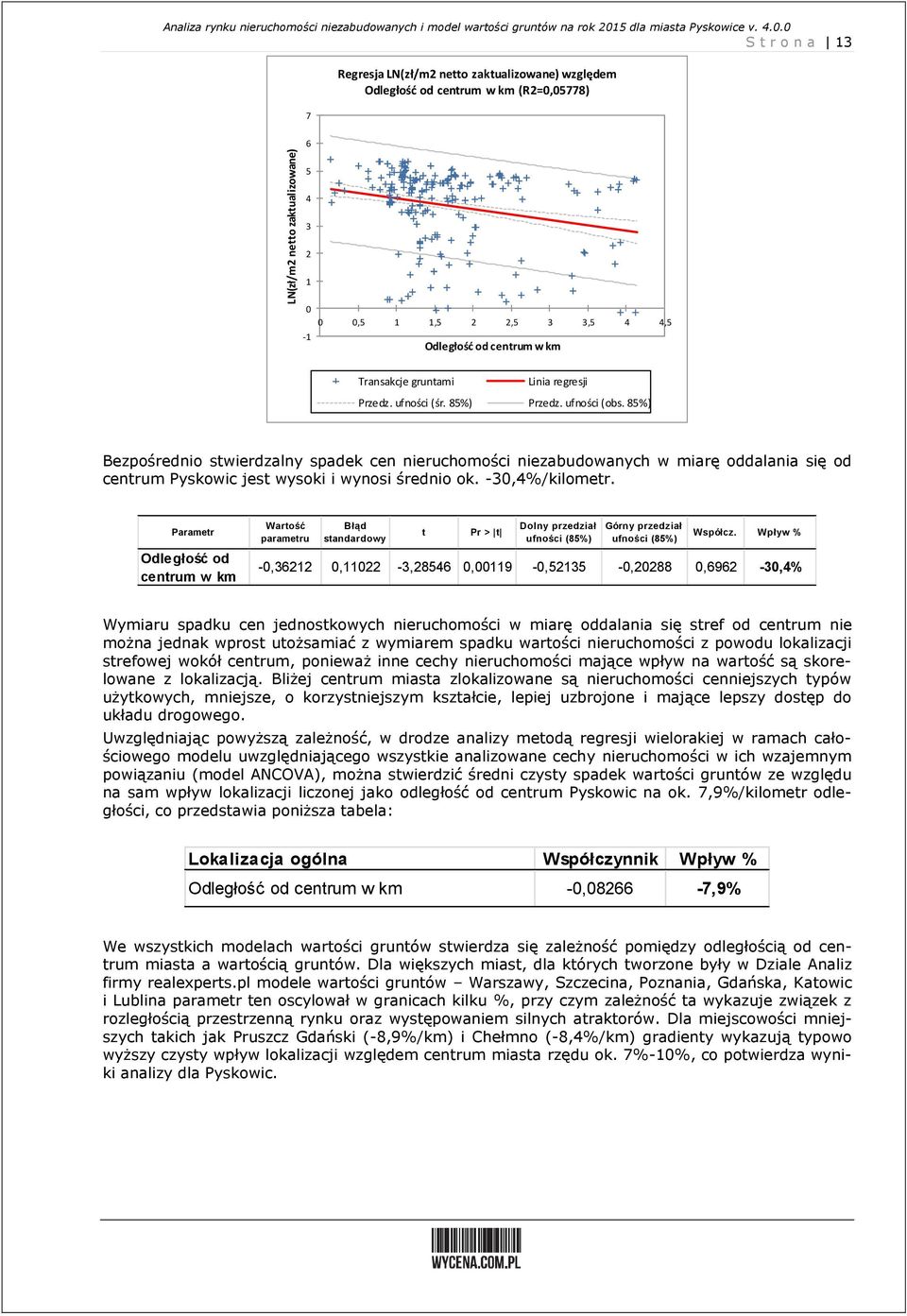 Przedz. ufności (śr. 85%) Przedz. ufności (obs. 85%) Bezpośrednio stwierdzalny spadek cen nieruchomości niezabudowanych w miarę oddalania się od centrum Pyskowic jest wysoki i wynosi średnio ok.