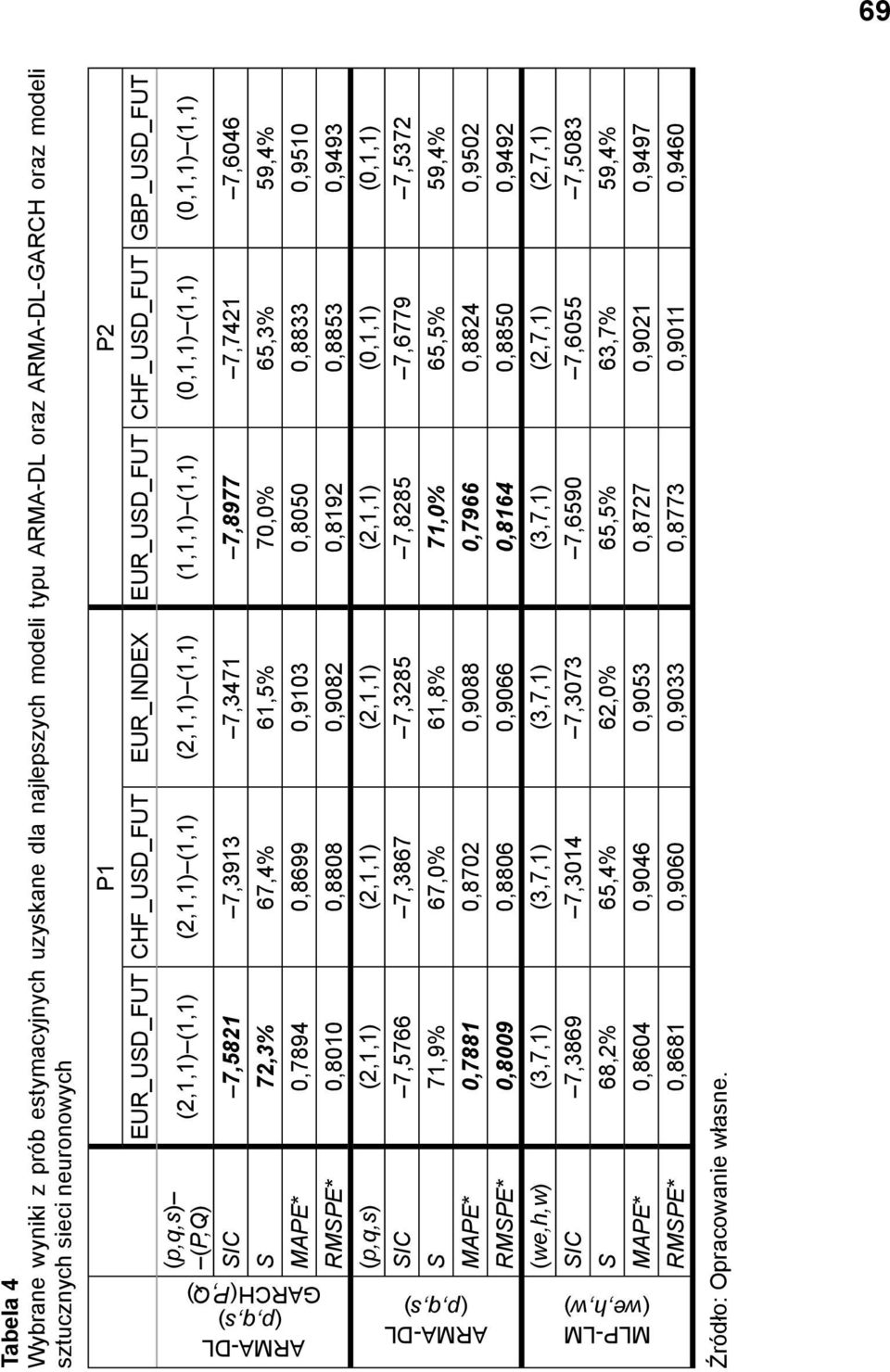MAPE 0,7894 0,8699 0,9103 0,8050 0,8833 0,9510 RMSPE 0,8010 0,8808 0,908 0,819 0,8853 0,9493 ARMA-DL (p,q,s) ARMA-DL (p,q,s) GARCH(P,Q) (p,q,s) (,1,1) (,1,1) (,1,1) (,1,1) (0,1,1) (0,1,1) SIC 7,5766