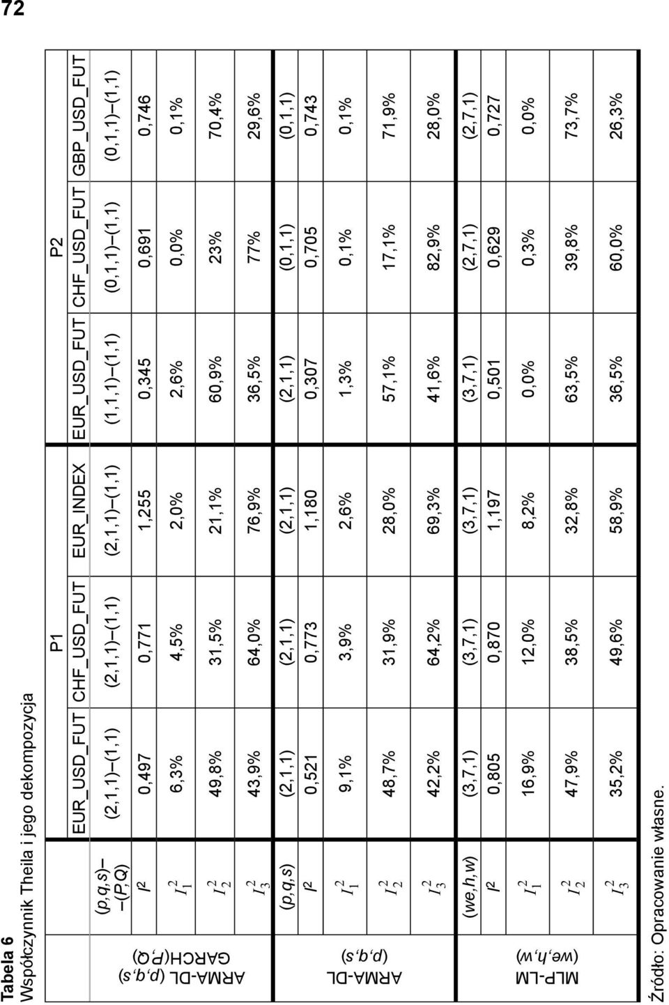 (,1,1) (,1,1) (,1,1) (0,1,1) (0,1,1) I 0,51 0,773 1,180 0,307 0,705 0,743 I 1 I 9,1% 3,9%,6% 1,3% 0,1% 0,1% 48,7% 31,9% 8,0% 57,1% 17,1% 71,9% ARMA-DL (p,q,s) I 3 4,% 64,% 69,3% 41,6% 8,9% 8,0%