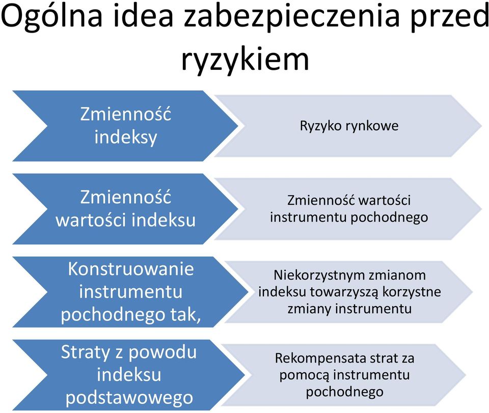 podstawowego Zmienność wartości instrumentu pochodnego Niekorzystnym zmianom indeksu