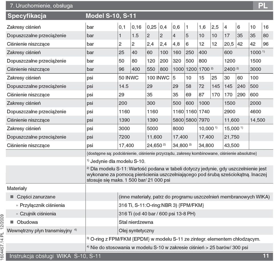800 1200 1500 Ciśnienie niszczące bar 96 400 550 800 1000 1200 1700 2) 2400 2) 3000 Zakresy ciśnień psi 50 INWC 100 INWC 5 10 15 25 30 60 100 Dopuszczalne przeciążenie psi 14.
