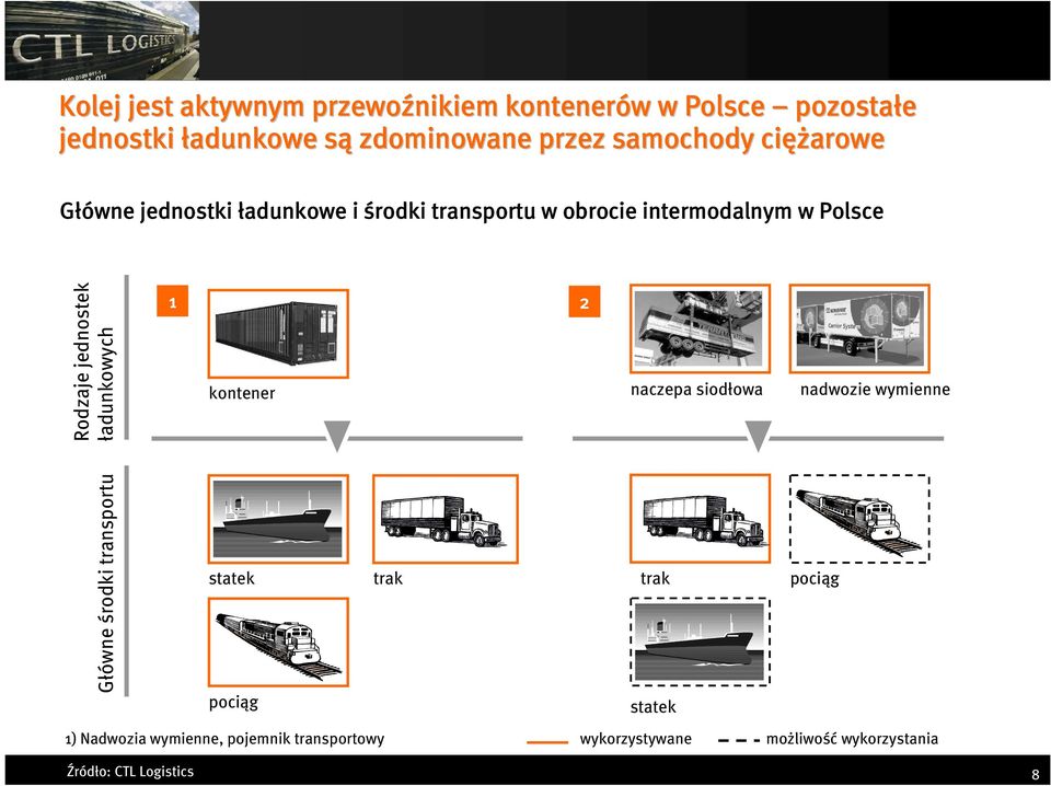 jednostek ładunkowych 1 2 kontener naczepa siodłowa nadwozie wymienne Główne środki transportu statek pociąg trak