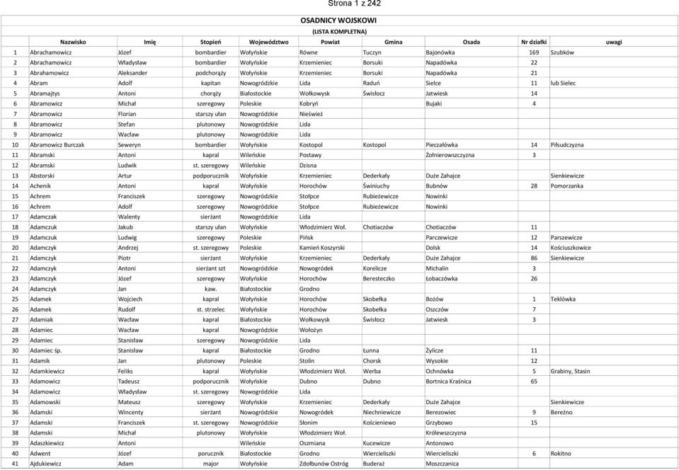 Sielce lub Sielec Abramajtys Antoni chorąży Białostockie Wołkowysk Świsłocz Jatwiesk Abramowicz Michał szeregowy Poleskie Kobryń Bujaki Abramowicz Florian starszy ułan Nowogródzkie Nieśwież 8