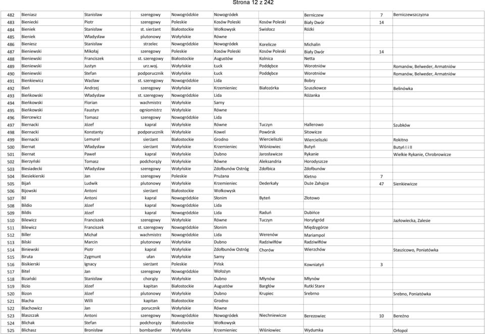 Poleskie Kosów Poleski Kosów Poleski Biały Dwór 88 Bieniewski Franciszek st. szeregowy Białostockie Augustów Kolnica Netta 89 Bieniewski Justyn urz.woj.