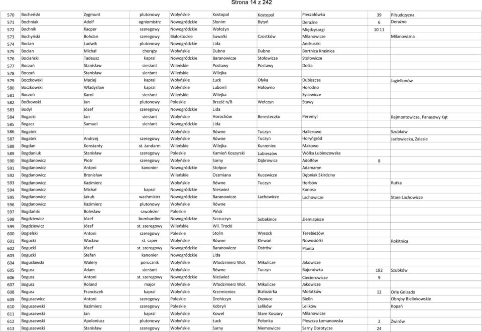 Dubno Dubno Bortnica Kraśnica Bociański Tadeusz kapral Nowogródzkie Baranowicze Stołowicze Stołowicze Boczań Stanisław sierżant Wileńskie Postawy Postawy Dołża 8 Boczań Stanisław sierżant Wileńskie