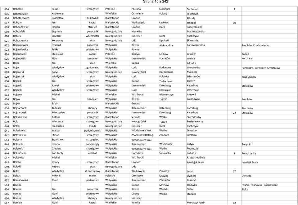 wachmistrz Nowogródzkie Nieśwież Kleck Kuchczyce Bohuszewicz Konstanty ułan Nowogródzkie Lida Lipniszki Skiwernia Bojankiewicz Ryszard porucznik Wołyńskie Równe Aleksandria Karłowszczyzna Szubków,