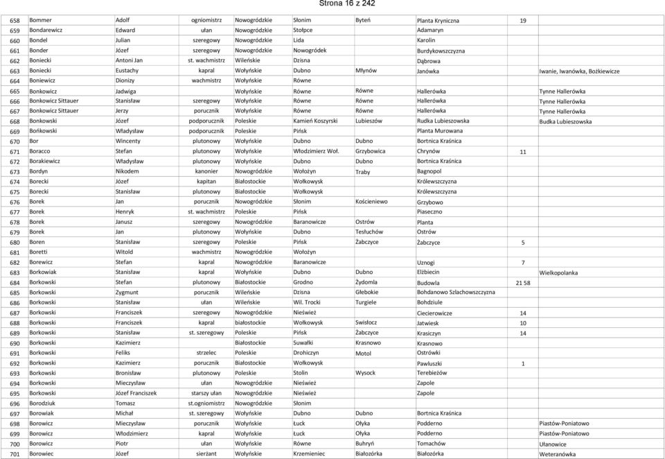 wachmistrz Wileńskie Dzisna Dąbrowa Boniecki Eustachy kapral Wołyńskie Dubno Młynów Janówka Boniewicz Dionizy wachmistrz Wołyńskie Równe Bonkowicz Jadwiga Wołyńskie Równe Równe Hallerówka Tynne