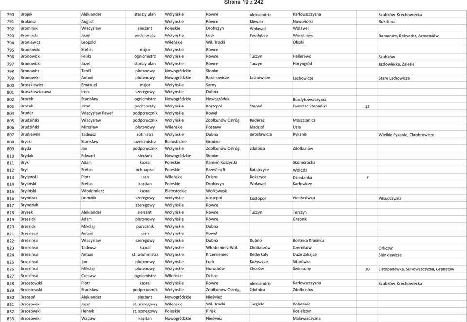 Trocki Ołsoki 9 Broniowski Stefan major Wołyńskie Równe 9 Bronowicki Feliks ogniomistrz Wołyńskie Równe Tuczyn Hallerowo Szubków 9 Bronowicki Józef starszy ułan Wołyńskie Równe Tuczyn Horyńgród