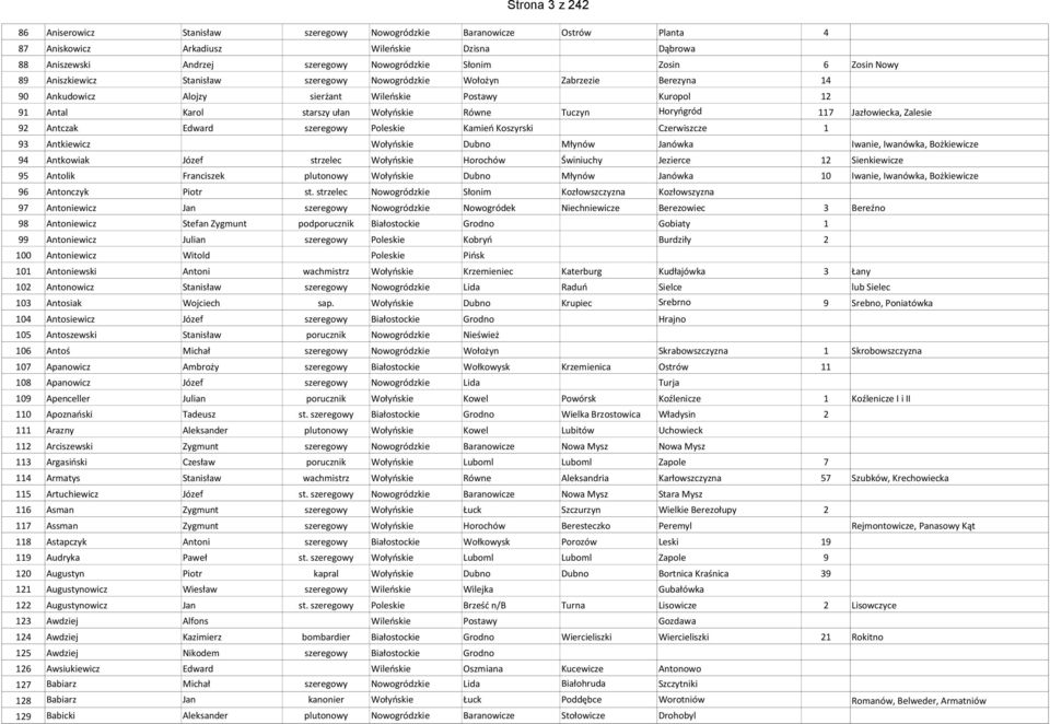 Jazłowiecka, Zalesie 9 Antczak Edward szeregowy Poleskie Kamień Koszyrski Czerwiszcze 9 Antkiewicz Wołyńskie Dubno Młynów Janówka Iwanie, Iwanówka, Bożkiewicze 9 Antkowiak Józef strzelec Wołyńskie