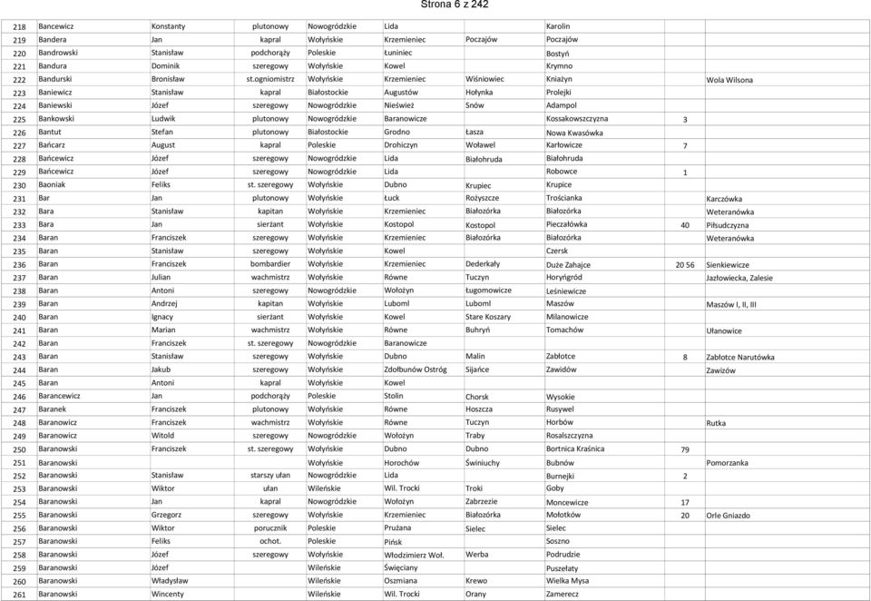 ogniomistrz Wołyńskie Krzemieniec Wiśniowiec Kniażyn Wola Wilsona Baniewicz Stanisław kapral Białostockie Augustów Hołynka Prolejki Baniewski Józef szeregowy Nowogródzkie Nieśwież Snów Adampol