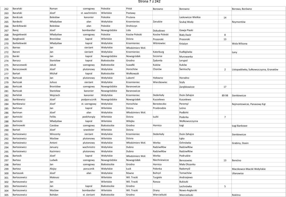 Poleskie Drohiczyn Barej Józef bombardier Nowogródzkie Lida Dokudowo Gawja Piaski 8 Bargiełowski Władysław szeregowy Poleskie Kosów Poleski Kosów Poleski Biały Dwór 8 9 Bargłowski Bronisław kapral