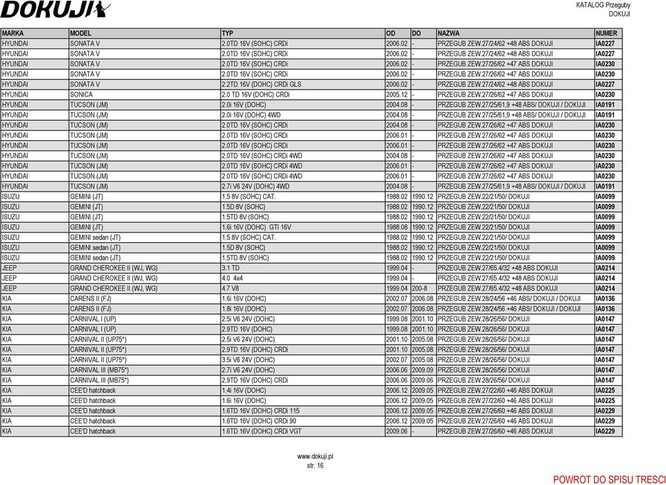 12 - PRZEGUB ZEW.27/26/62 +47 ABS IA0230 HYUNDAI TUCSON (JM) 2.0i 16V (DOHC) 2004.08 - PRZEGUB ZEW.27/25/61,9 +48 ABS/ / IA0191 HYUNDAI TUCSON (JM) 2.0i 16V (DOHC) 4WD 2004.08 - PRZEGUB ZEW.27/25/61,9 +48 ABS/ / IA0191 HYUNDAI TUCSON (JM) 2.0TD 16V (SOHC) CRDi 2004.