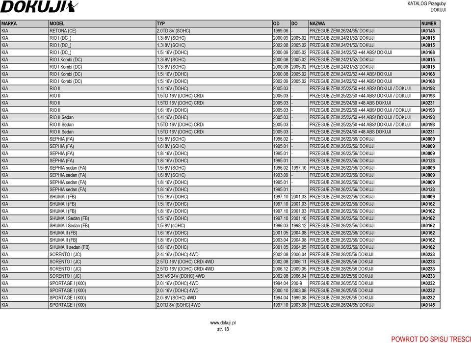 3i 8V (SOHC) 2000.08 2005.02 PRZEGUB ZEW.24/21/52/ IA0015 KIA RIO I Kombi (DC) 1.5i 16V (DOHC) 2000.08 2005.02 PRZEGUB ZEW.24/22/52 +44 ABS/ IA0168 KIA RIO I Kombi (DC) 1.5i 16V (DOHC) 2002.09 2005.