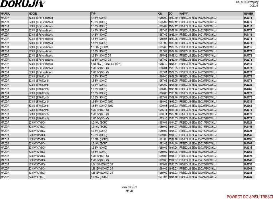 24/22/52/ IA0078 MAZDA 323 III (BF) Hatchback 1.4 8V (SOHC) 1987.09 1989.10 PRZEGUB ZEW.24/21/52/ IA0116 MAZDA 323 III (BF) Hatchback 1.5 8V (SOHC) 1985.08 1989.05 PRZEGUB ZEW.