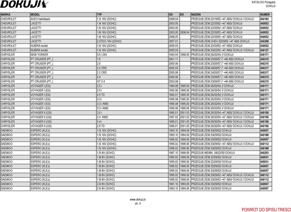 05 - PRZEGUB ZEW.22/33/52 +47 ABS/ IA0052 CHEVROLET LACETTI 2.0TDCi 16V (DOHC) 2007.01 - PRZEGUB ZEW.CHEV.32/33/52 +47 ABS IA0208 CHEVROLET NUBIRA kombi 1.6i 16V (DOHC) 2005.03 - PRZEGUB ZEW.