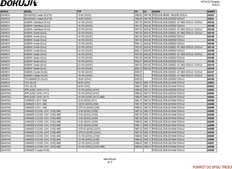 0i 16V (DOHC) 1997.05 2003.06 PRZEGUB ZEW.33/29/52 +47 ABS/ / IA0138 DAEWOO NUBIRA I Kombi (KLAJ) 1.6i 16V (DOHC) 1997.05 2003.06 PRZEGUB ZEW.33/29/52 +47 ABS/ / IA0138 DAEWOO NUBIRA I Kombi (KLAJ) 1.6i 16V (DOHC) 1997.05 2003.06 PRZEGUB ZEW.33/29/52/ IA0188 DAEWOO NUBIRA I Kombi (KLAJ) 1.