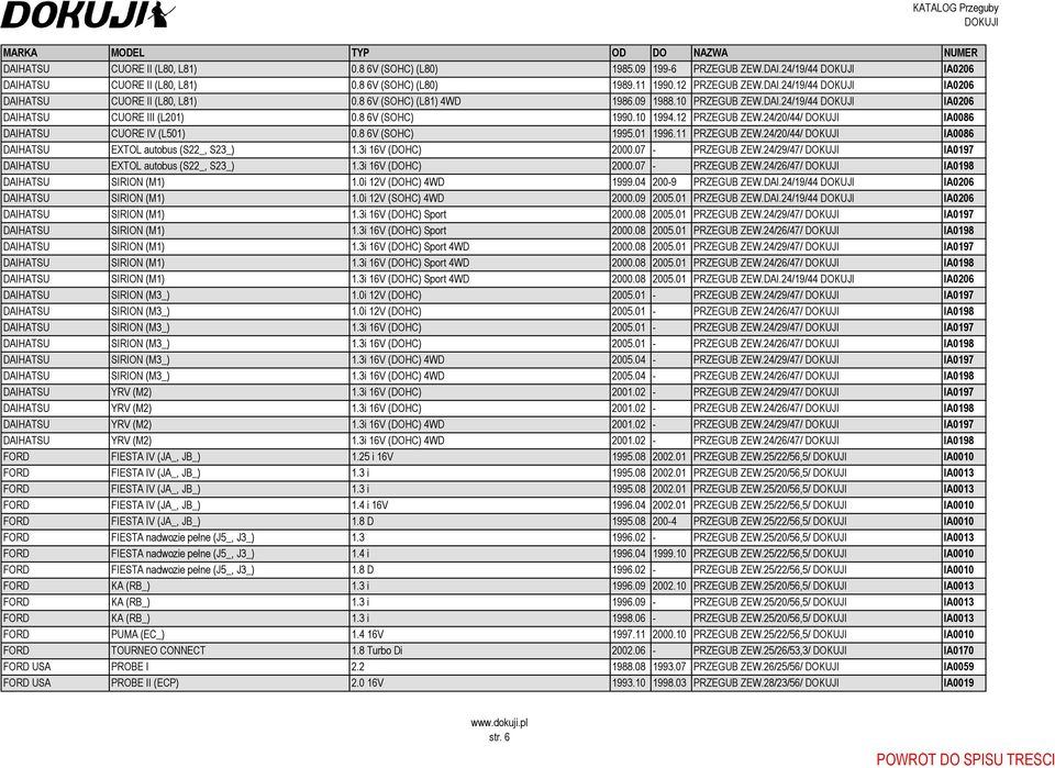 24/20/44/ IA0086 DAIHATSU EXTOL autobus (S22_, S23_) 1.3i 16V (DOHC) 2000.07 - PRZEGUB ZEW.24/29/47/ IA0197 DAIHATSU EXTOL autobus (S22_, S23_) 1.3i 16V (DOHC) 2000.07 - PRZEGUB ZEW.24/26/47/ IA0198 DAIHATSU SIRION (M1) 1.