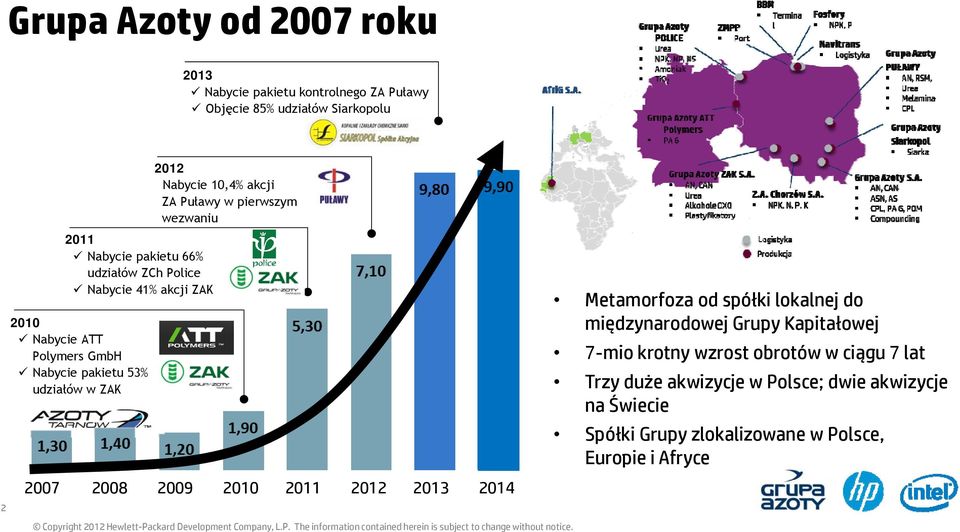 pierwszym wezwaniu 2007 2008 2009 2010 2011 2012 2013 2014 etamorfoza od spółki lokalnej do międzynarodowej Grupy Kapitałowej 7-mio