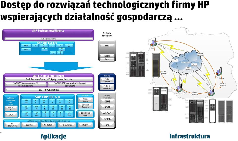 BW-IP Planowanie działalności operacyjnej Portale Portal Tworzyw Portal e- commerce BGP Aplikacje wspomagaj ące biznes Delegacj e EKCP S SharePoint HR- PA HR- PY OT EF SAP ERP ECC 6.