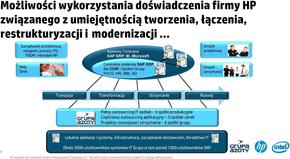 utrzymania Tranzycja Transformacja Utrzymanie Rozwój Pełny outsourcing IT spółek - 3 spółki produkcyjne Częściowy outsourcing aplikacyjny 5 spółek córek Projekty rozwojowe i