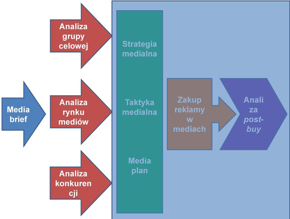 medialna Zakup reklamy w mediach Anali