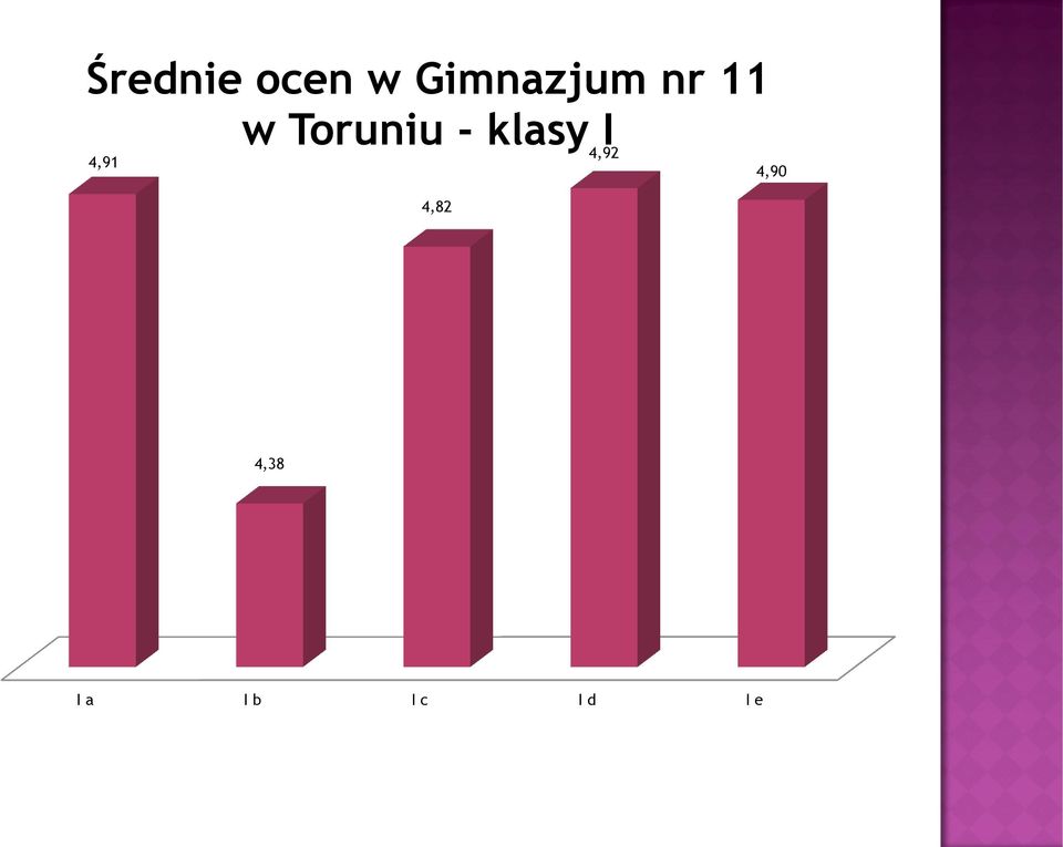 Toruniu - klasy I 4,91