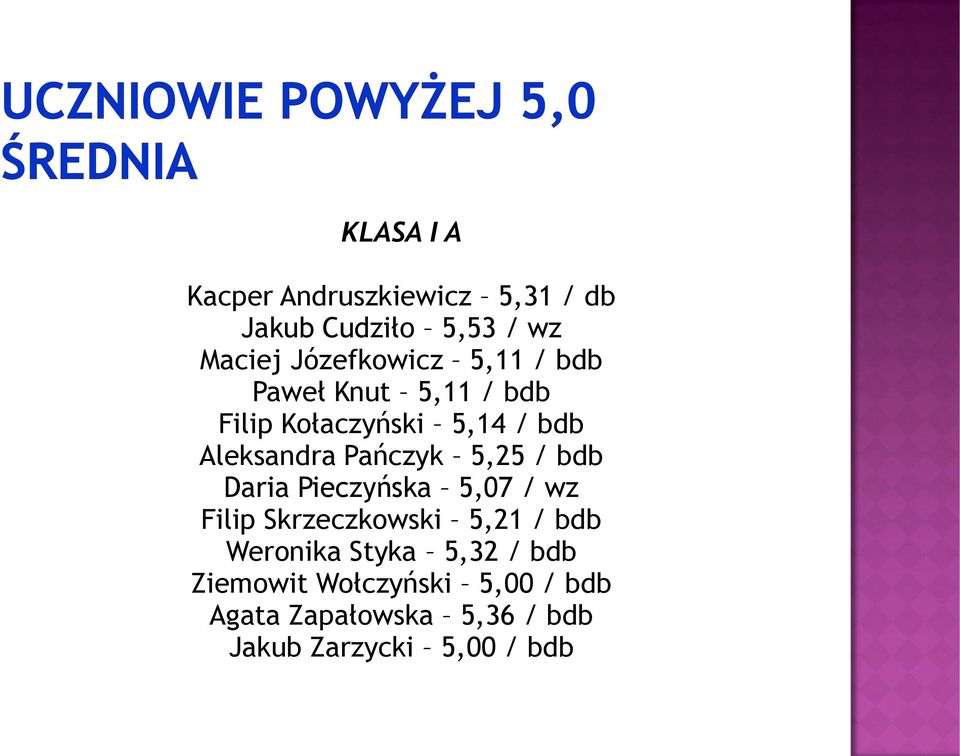 / bdb Daria Pieczyńska 5,07 / wz Filip Skrzeczkowski 5,21 / bdb Weronika Styka 5,32 /