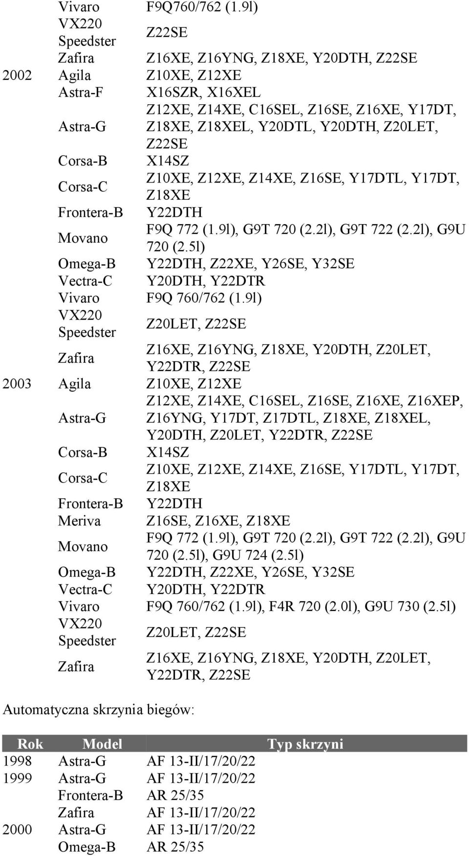 Z20LET, Z22SE Corsa-B X14SZ Corsa-C Z10XE, Z12XE, Z14XE, Z16SE, Y17DTL, Y17DT, Z18XE Frontera-B Y22DTH Movano F9Q 772 (1.9l), G9T 720 (2.2l), G9T 722 (2.2l), G9U 720 (2.