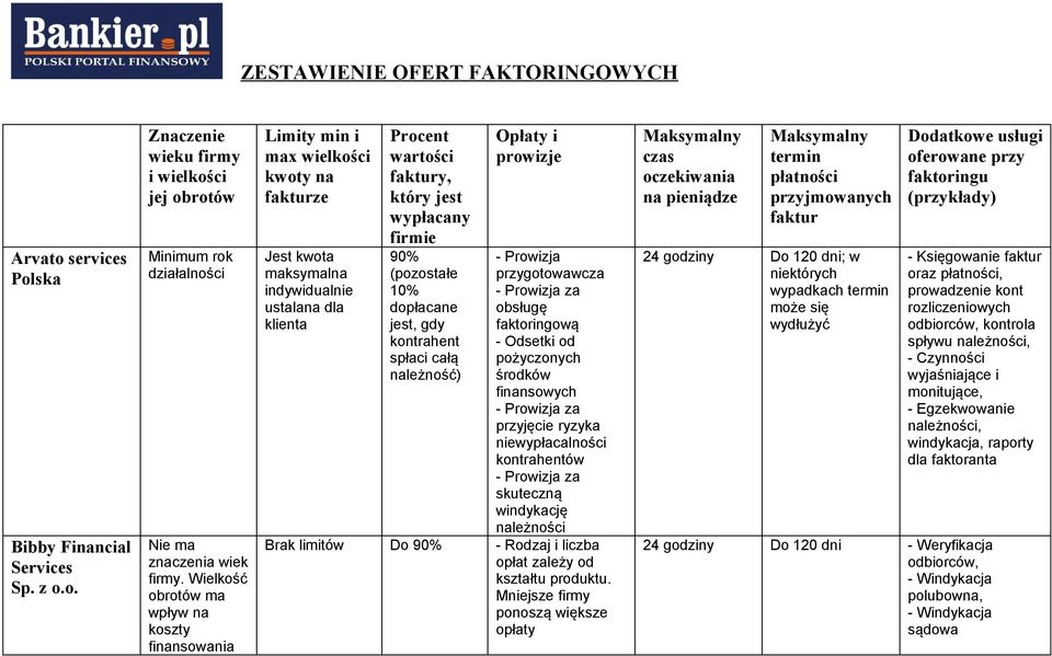 (pozostałe 10% dopłacane jest, gdy kontrahent spłaci całą należność) Opłaty i prowizje za obsługę faktoringową - Odsetki od pożyczonych środków finansowych za przyjęcie ryzyka kontrahentów za