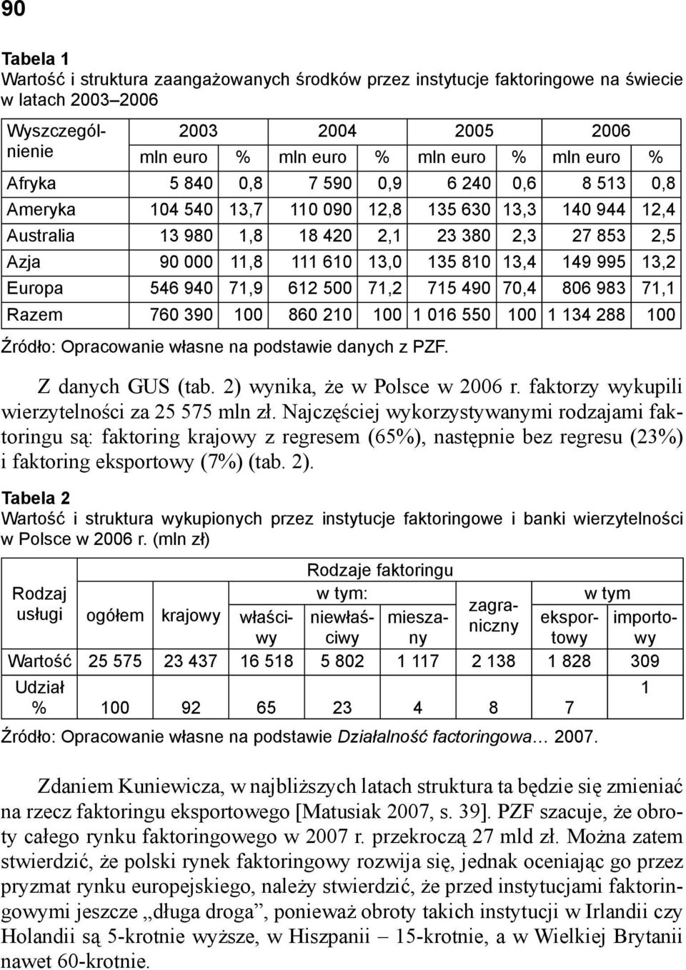 Najczęściej wykorzystywanymi rodzajami faktoringu są: faktoring krajowy z regresem (65%), następnie bez regresu (23%) i faktoring eksportowy (7%) (tab. 2).