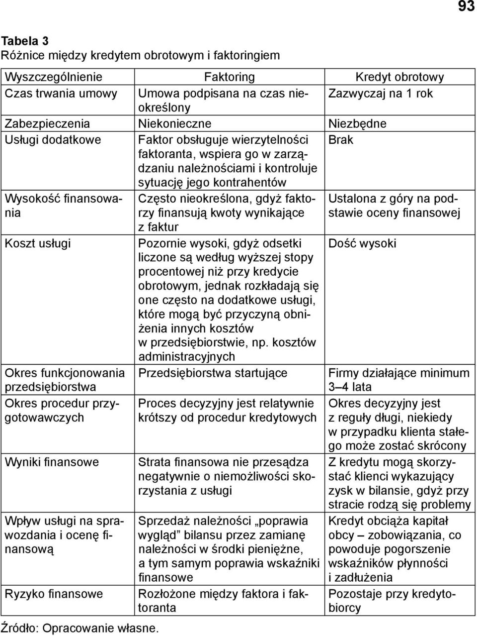 nieokreślona, gdyż faktorzy fi nansują kwoty wynikające Ustalona z góry na podstawie oceny fi nansowej z faktur Koszt usługi Pozornie wysoki, gdyż odsetki Dość wysoki liczone są według wyższej stopy
