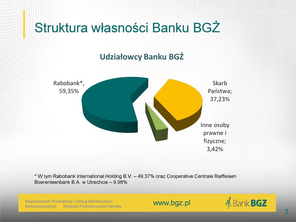 49,37% oraz Cooperative Centrale