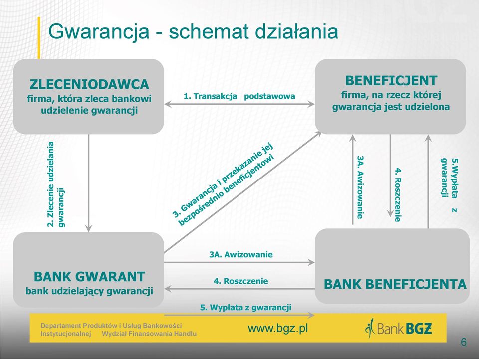 Transakcja podstawowa BENEFICJENT firma, na rzecz której gwarancja jest udzielona 5.