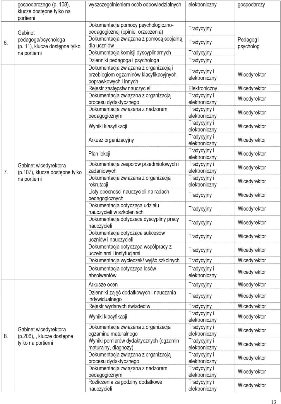 206),, klucze dostępne tylko na portierni wyszczególnieniem osób odpowiedzialnych gospodarczy Dokumentacja pomocy psychologicznopedagogicznej (opinie, orzeczenia) Dokumentacja związana z pomocą