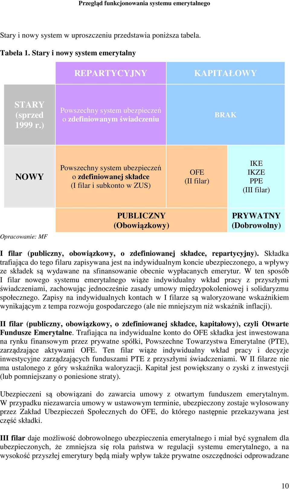 PUBLICZNY (Obowiązkowy) PRYWATNY (Dobrowolny) Opracowanie: MF I filar (publiczny, obowiązkowy, o zdefiniowanej składce, repartycyjny).