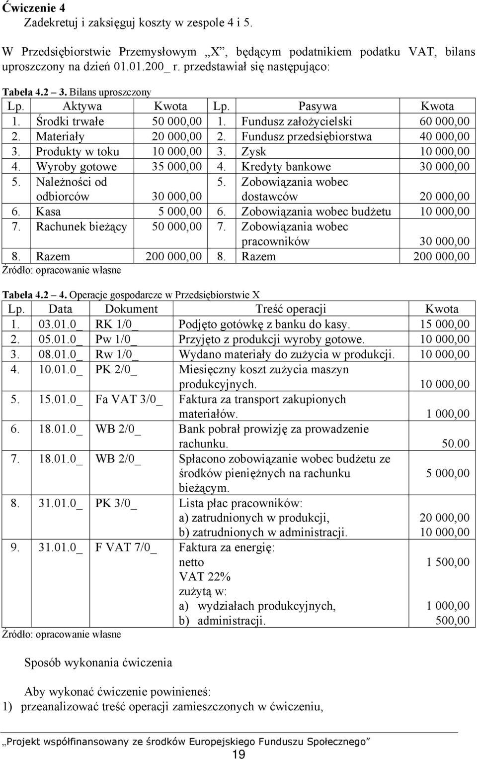 Fundusz przedsiębiorstwa 40 000,00 3. Produkty w toku 10 000,00 3. Zysk 10 000,00 4. Wyroby gotowe 35 000,00 4. Kredyty bankowe 30 000,00 5. Należności od odbiorców 30 000,00 5.