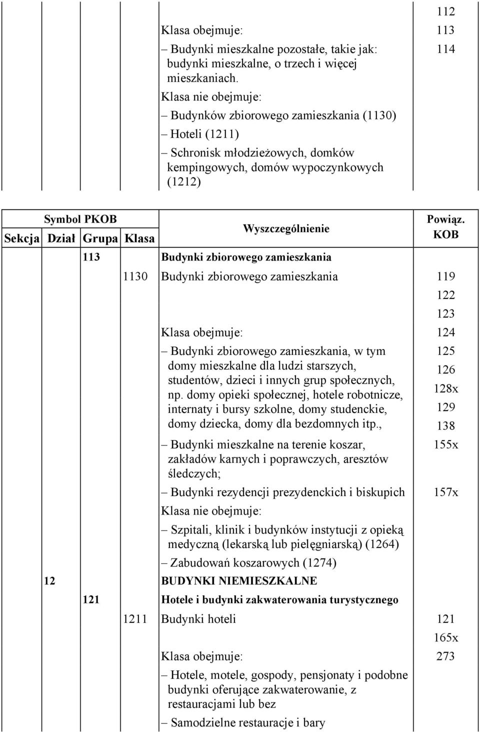 1130 Budynki zbiorowego zamieszkania 119 122 123 124 Budynki zbiorowego zamieszkania, w tym 125 domy mieszkalne dla ludzi starszych, 126 studentów, dzieci i innych grup społecznych, np.