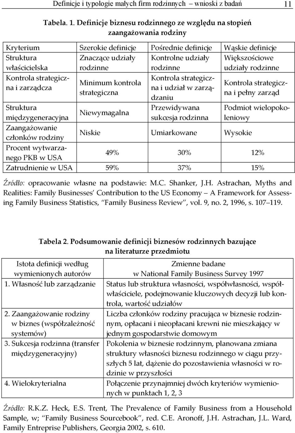Definicje biznesu rodzinnego ze względu na stopień zaangażowania rodziny Kryterium Szerokie definicje Pośrednie definicje Wąskie definicje Struktura właścicielska Kontrola strategiczna i zarządcza