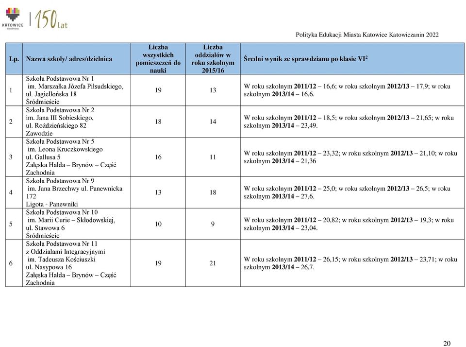 Panewnicka 172 Ligota - Panewniki Szkoła Podstawowa Nr 10 im. Marii Curie Skłodowskiej, ul. Stawowa 6 Śródmieście Szkoła Podstawowa Nr 11 z Oddziałami Integracyjnymi im. Tadeusza Kościuszki ul.