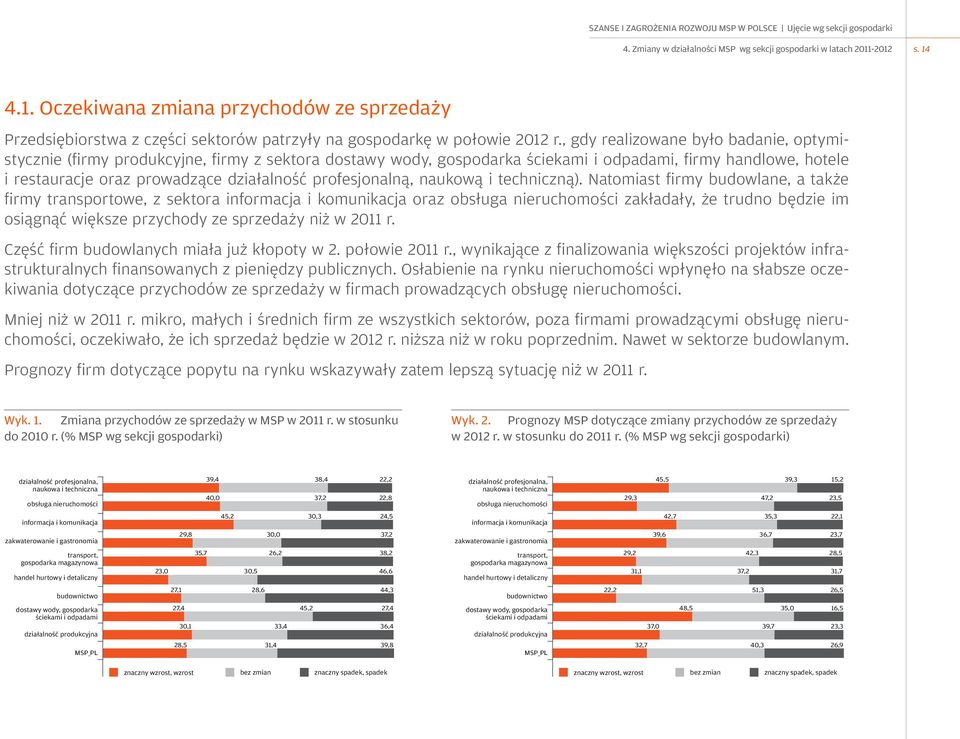 Natomiast firmy budowlane, a także firmy transportowe, z sektora oraz zakładały, że trudno będzie im osiągnąć większe przychody ze sprzedaży niż w 2011 r. Część firm budowlanych miała już kłopoty w 2.