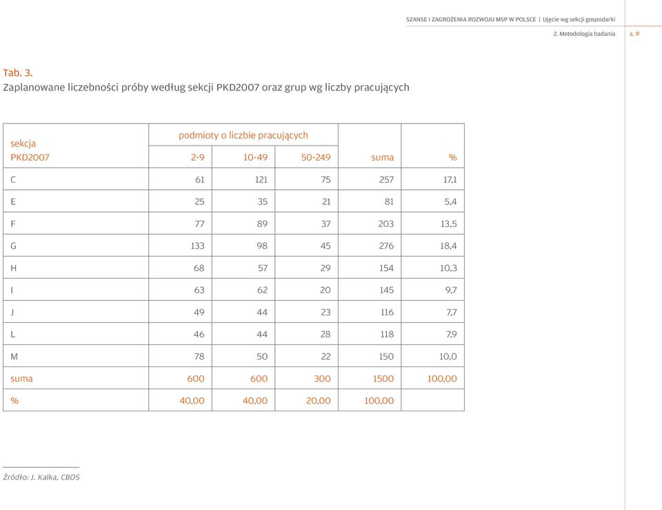 liczbie pracujących 2-9 10-49 50-249 suma % C 61 121 75 257 17,1 E 25 35 21 81 5,4 F 77 89 37 203 13,5 G 133 98