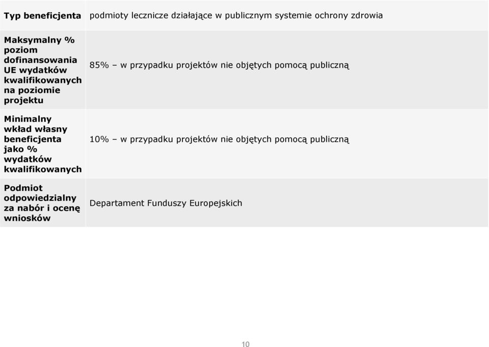 beneficjenta jako % 85% w przypadku projektów nie objętych pomocą publiczną 10%