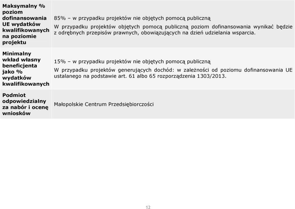na dzień udzielania wsparcia.