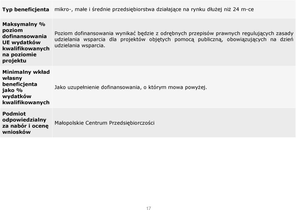 odrębnych przepisów prawnych regulujących zasady udzielania wsparcia dla projektów objętych pomocą publiczną,