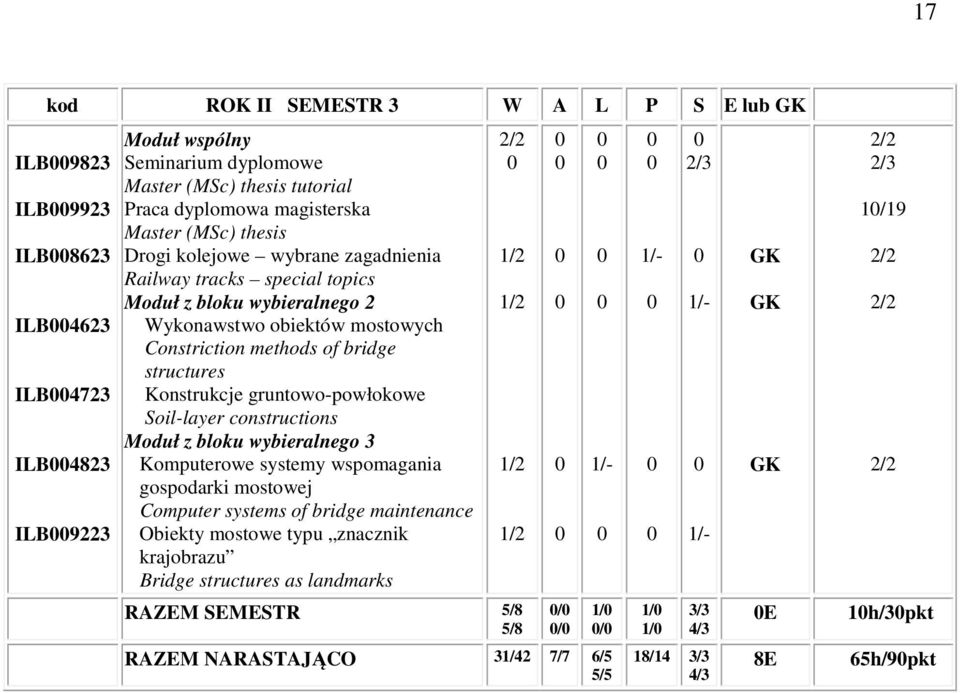 bridge structures Konstrukcje gruntowo-powłokowe Soil-layer constructions Moduł z bloku wybieralnego 3 Komputerowe systemy wspomagania gospodarki mostowej Computer systems of