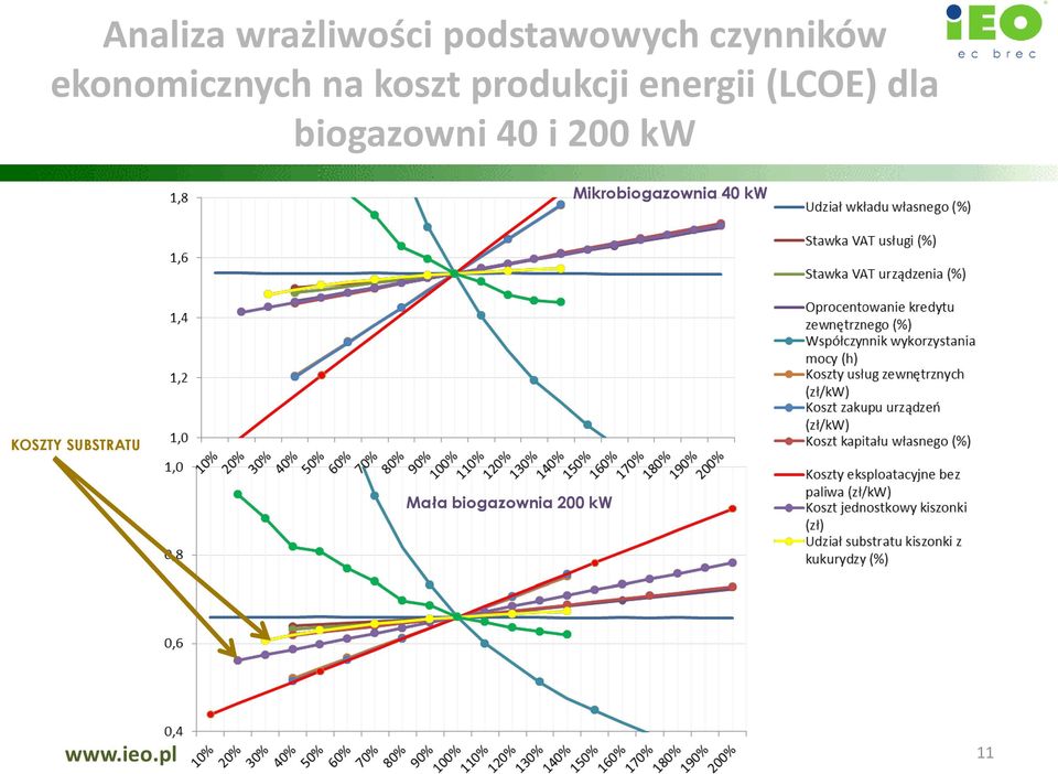 (LCOE) dla biogazowni 40 i 200 kw